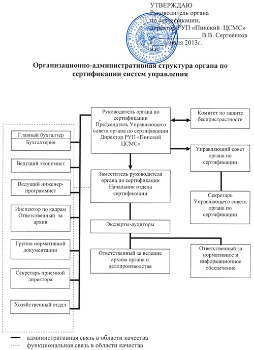 Структурная схема сертификации